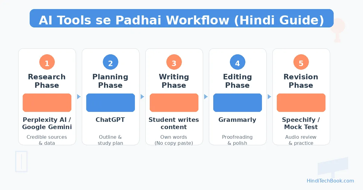 Students के लिए Best AI Tools 2026 Hindi Guide 2 Students ke liye best AI tools workflow diagram in Hindi showing research, planning, writing, editing and revision phases